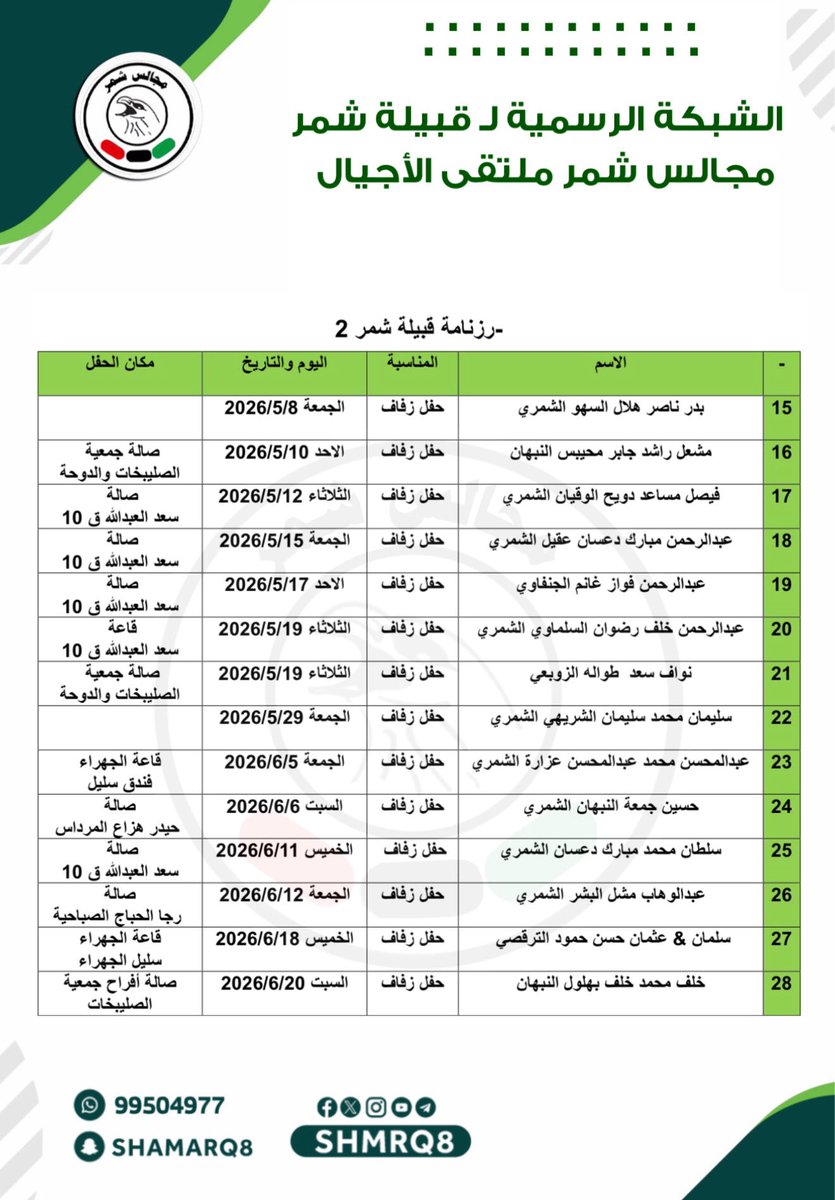 mshmrq8's tweet photo. رزنامة أفراح ومناسبات قبيلة شمر 

@shmrq8

⛔ تـــنـــويـــه ⛔
راسلنا على الواتساب لـ أضافة المناسبات 
أو لـ التعديل 
حفل زفاف - حفل عشاء - حفل تخرج

99504977

تم تحديث الرزنامة 👇👇👇 https://t.co/G1x9c8cefx