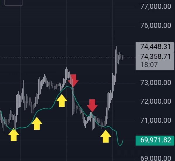 crypto_guy16's tweet photo. #bitcoin custom trend indicator

Takes supports at green line , once broke it big fall second time try to crossed it didn't cross third time crossed and stayed above it big rally

#trump #CryptoRealtime #IranWar‌ https://t.co/hyNs3CKUng