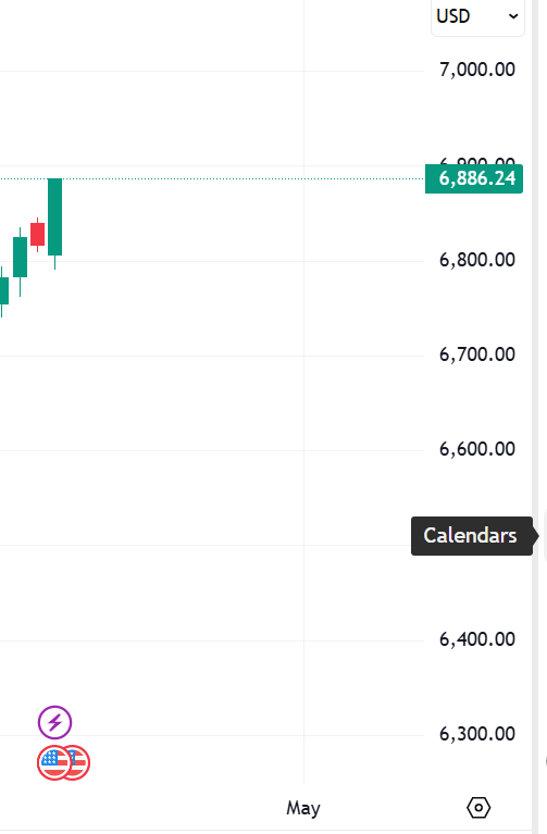 RavenSignalsUSA's tweet photo. $spx
Target achieved yesterday.

Momentum continues today.

What's stopping you from joining us?

https://t.co/WnYYJqarwU

$tsla $btc $spy $qqq $nvda $msft $aapl https://t.co/nsb6McwWLG
