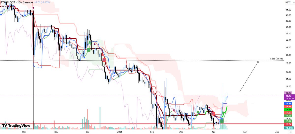 Ascending3Angel's tweet image. #COMP gunlukte bulut direncinin uzerinde. Bundna sonraki hareketler uzun mumlar olm,a olasiligi yuksek.