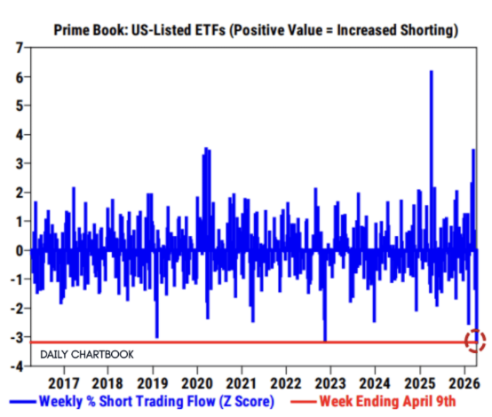 Barchart's tweet image. Hedge Funds covered their ETF short positions last week at the fastest pace in more than a decade 🤯👀