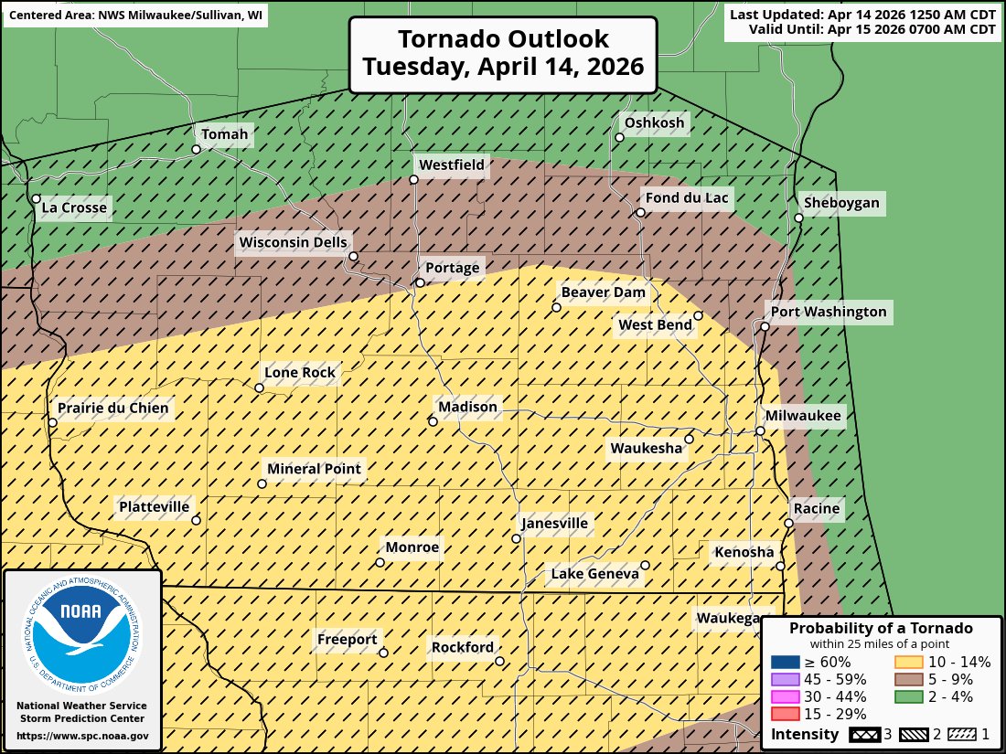 We have been upgraded to a higher tornado risk for Tuesday afternoon. Models continue to show several supercells developing, capable of producing strong EF2+ tornadoes.