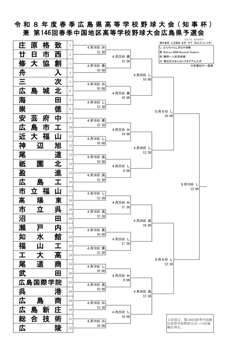 【公式】広島県高野連 tweet media