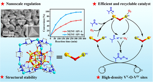 bhkenlo's tweet photo. Highly Stable Catalysts with Adamantane Topology Based on a Mixed-Valence {V16} Cluster for the Aerobic Epoxidation of Olefins | Inorganic Chemistry https://t.co/yPePlUERqS Liu and co-workers @InorgChem #vanadium #V16 #adamantane #epoxidation #olefins https://t.co/noSZUnG7iv