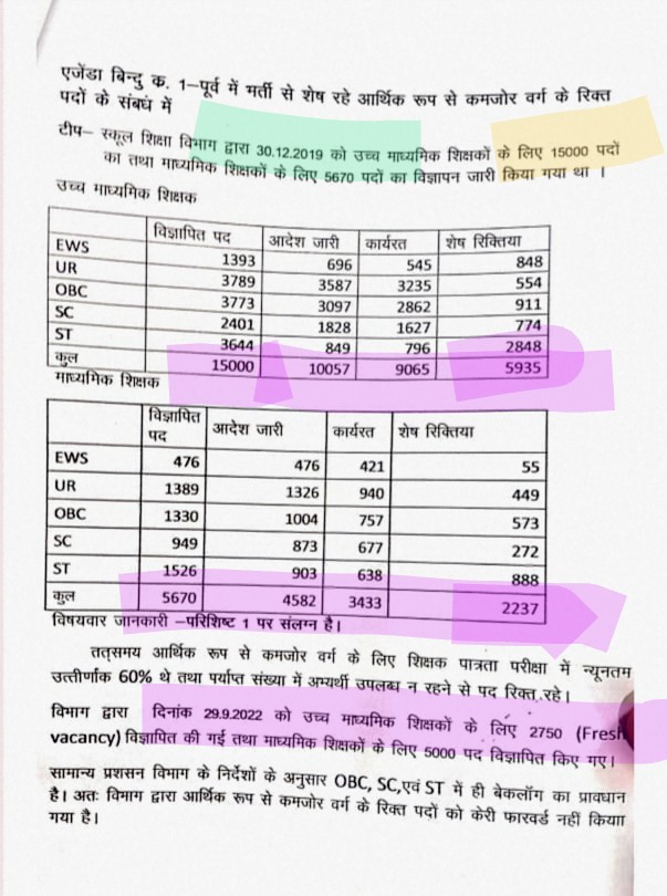 RavidasShyamlal's tweet photo. क्या मध्यप्रदेश के मुख्यमंत्री मोहन यादव जी बताएंगे—

शिक्षक भर्ती 2018 के पहली काउंसिलिंग के बाद बचे 8172 पद आखिर कहां गायब हो गए ?

प्रदेश का युवा पूछ रहा है—
8172 पदों का हिसाब दो या कुर्सी छोड़ो!!!
 #TeacherRecruitment #जयभीम 
@CMMadhyaPradesh 
@udaypratapmp https://t.co/XL481pqDoY