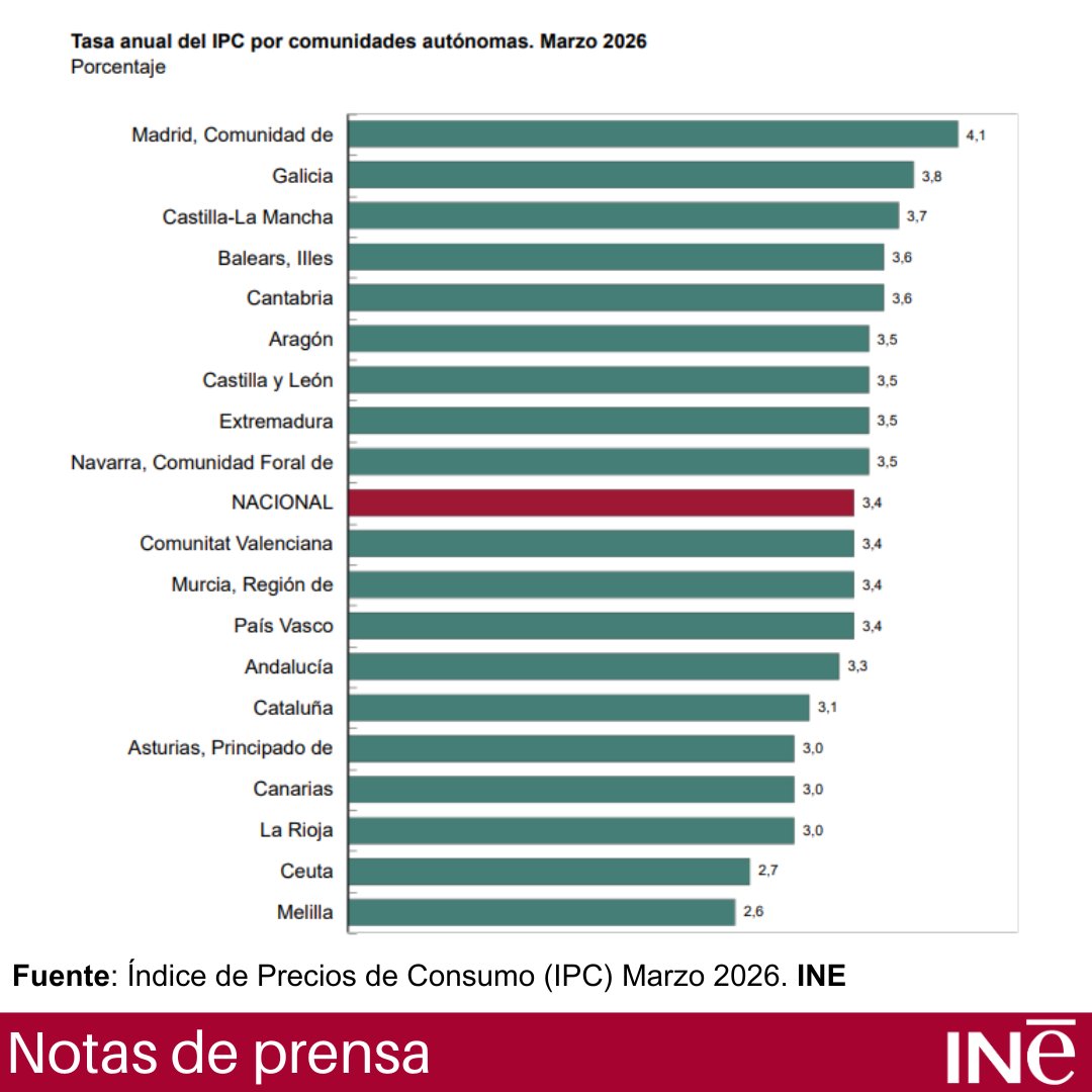 INE España tweet media