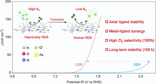 bhkenlo's tweet image. Hemin Molecular Catalyst with Axial Cl–Fe Coordination for Selective and Stable Acidic Chlorine Evolution | Inorganic Chemistry pubs.acs.org/doi/10.1021/ac… Nie, Wang, and co-workers @InorgChem #iron #CER #chlorine #OER #Hemin #electrocatalysis