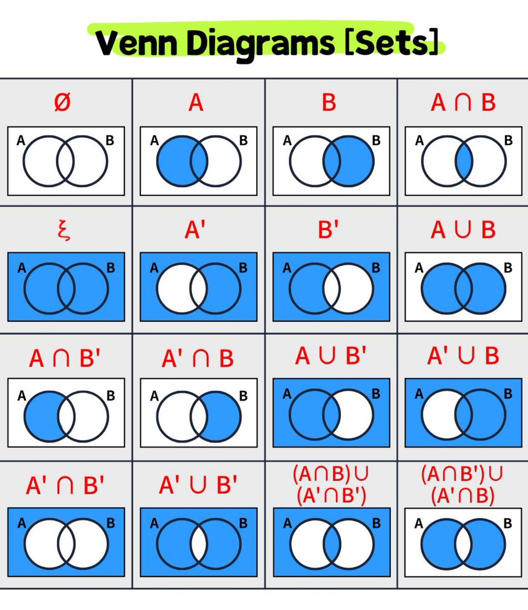 Infinite_Logiz's tweet image. Venn Diagram 

#math #maths #mathtips