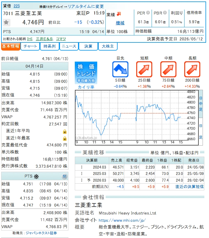 今日の日経平均は大幅反発し、前日比1300円高の5万7800円。

昨日の終値は4,761円でしたが、本日は4,815円で寄り付くも、現在は4,732円と小幅安となっています。

明日もこの流れで行くのだろうか。

明日は小幅な上昇が予想される。

#三菱重工業  #日本株