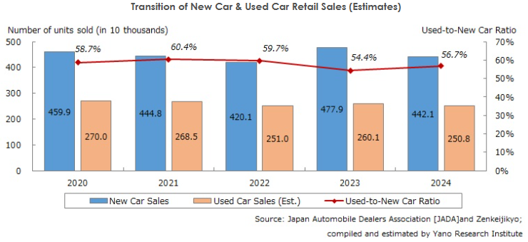 Press Release:
[Used Car Market in Japan: Key Research Findings 2026]
Full Texts:
 yanoresearch.com/en/press-relea…
#UsedCars #AutomotiveIndustry #CarExport #AutoMarket #AutoAuction #VehicleTrade #SupplyChain #AutomotiveTrends #ExportBusiness #GlobalTrade #JapanMarket #Yanoresearch