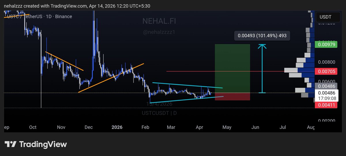 nehalzzzz1's tweet photo. $USTC - SPOT GEM CALL 

ENTER AT CMP

SL -  0.00411

Tp -  0.0065 - 0.008 - 0.0095

https://t.co/uYbFQTsCdd https://t.co/hiSg1Ajfcq