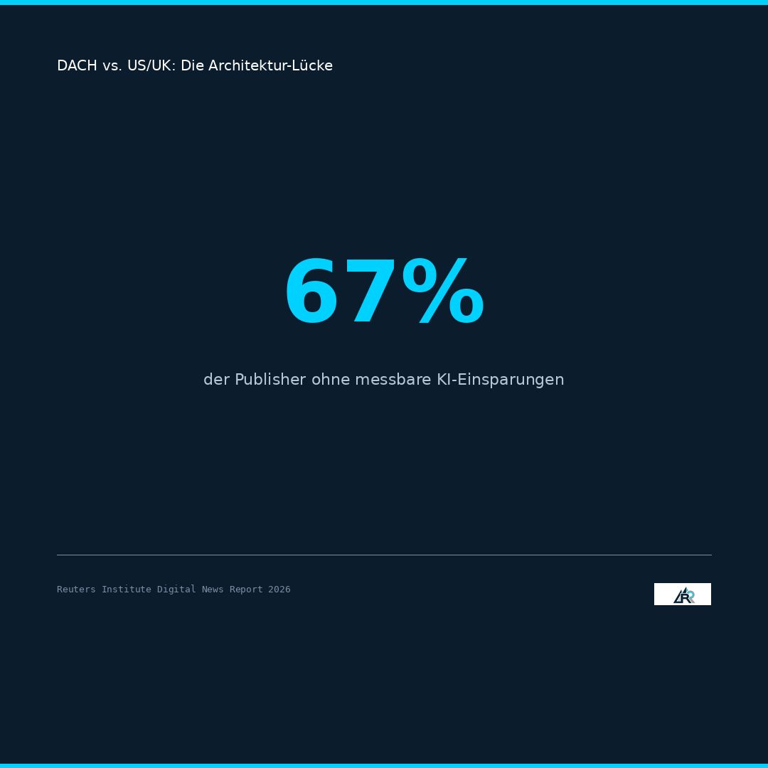 German publishers are benchmarking themselves against each other.

US publishers benchmark themselves against the algorithm.

That's not a nuance. That's why the gap keeps growing.

We mapped 5 leading digital publishers across the US and UK.
Then we mapped their German-speaking