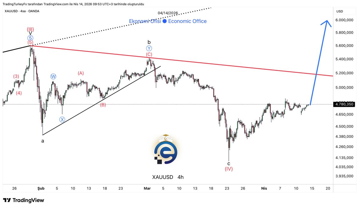 ekonomi_ofisi's tweet image. #XAUUSD #GOLD | H4 Analiz Güncellemesi

Altında fiyat kırmızı düşen trendin altında hareket ediyor. 

c ve IV dalgası tamamlandı. Şimdi 5. Dalga hedefi olan $6.000 seviyesine doğru yukarı yönlü hareketin başlamasını bekliyorum. 

İlk etapta yükselişin hızlanması için kırmızı