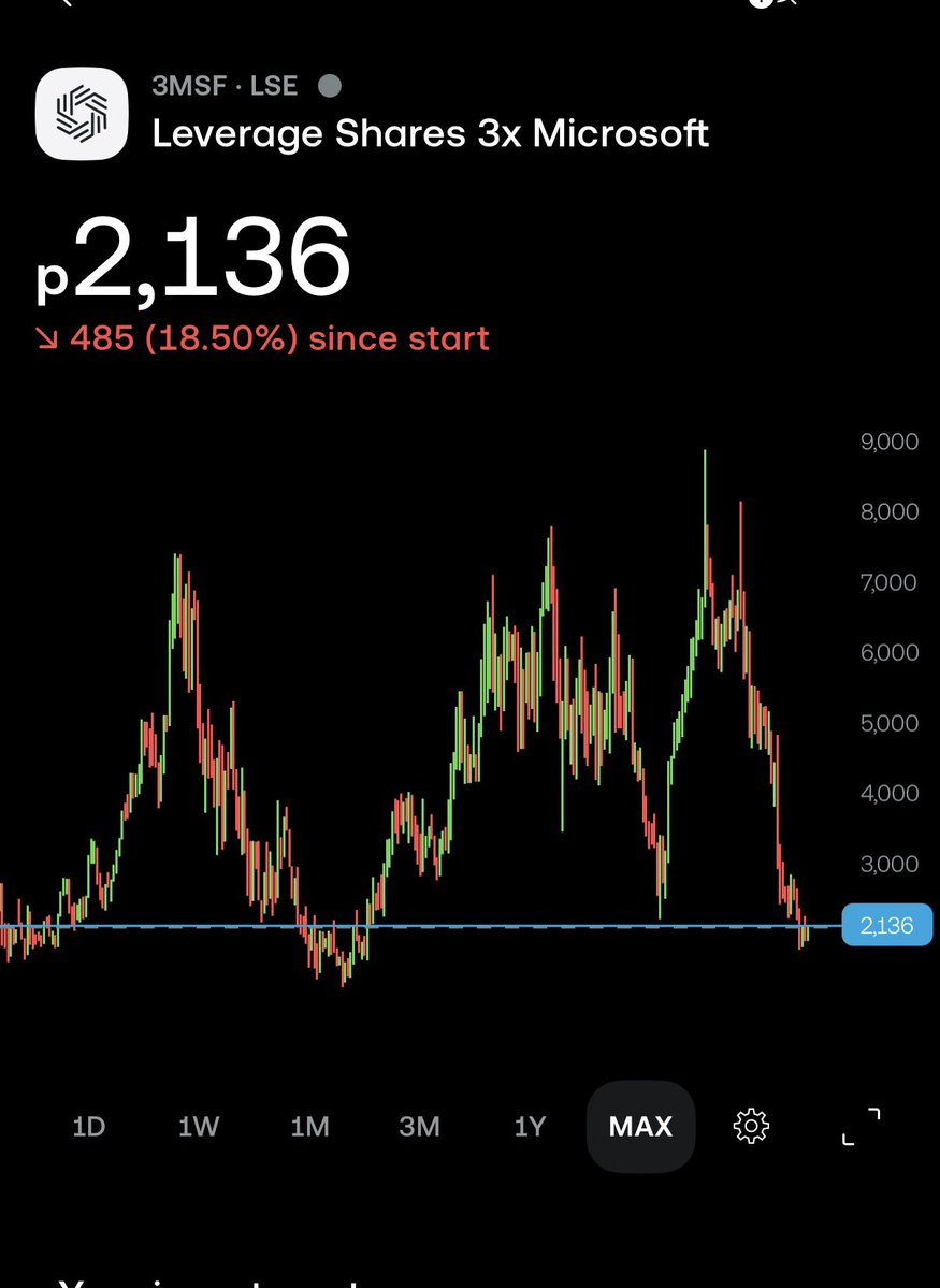 Mariusz_Invest's tweet image. If this is the bottom for $3MSF, there’s a massive recovery ahead. 📈

I have  1.5% port position here. NFA. 

#Microsoft #Trading #MSFT