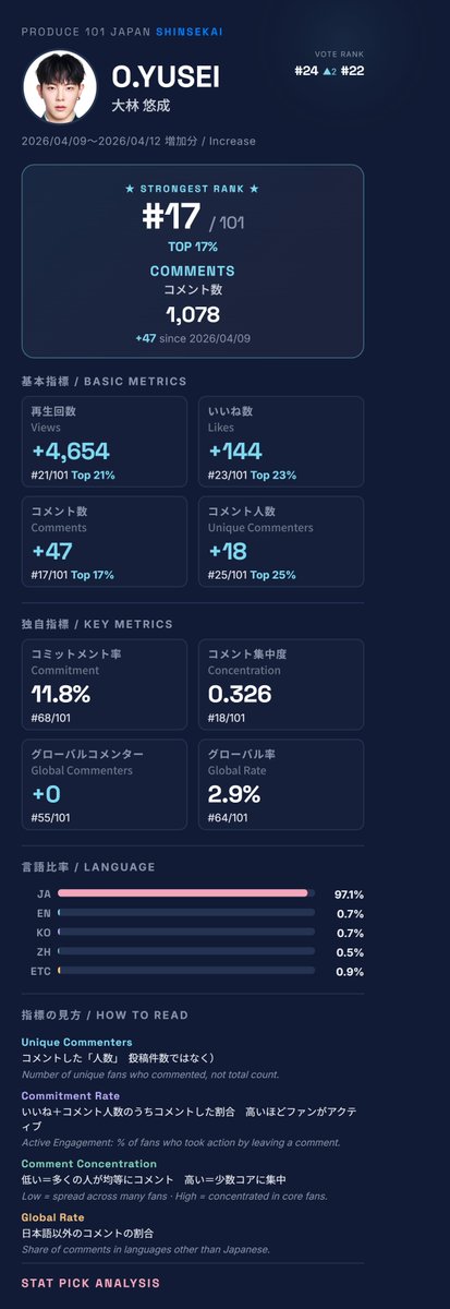STAT PICK｜オーディションデータ分析 tweet media