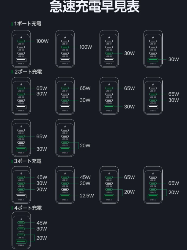 GW_CHATAN's tweet image. 本日紹介する商品はこちら٩( ''ω'' )و
#JOYROOM　TCG04 ¥6,980-
tekwind.co.jp/joyroom/produc…

最大 #100W出力 GaN搭載 #急速充電器
type-Cが３ポート
type-Aが1ポートの合計４ポート搭載

ノートPC・タブレット・スマートフォンなど幅広い危機に対応

ハイワットACアダプター購入は #パソコン工房 #北谷店