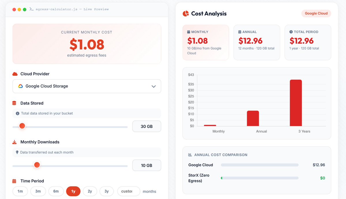 StorXNetwork's tweet image. Google Cloud Storage charges $0.108/Gb to download your own data.

StorX charges $0.

The egress fee is not a cost of cloud storage. It's a switching tax dressed up as a line item.

Calculate yours → 

tools.storx.io/egress-calcula…

#StorX #Google #DePIN #egressfeecalculator