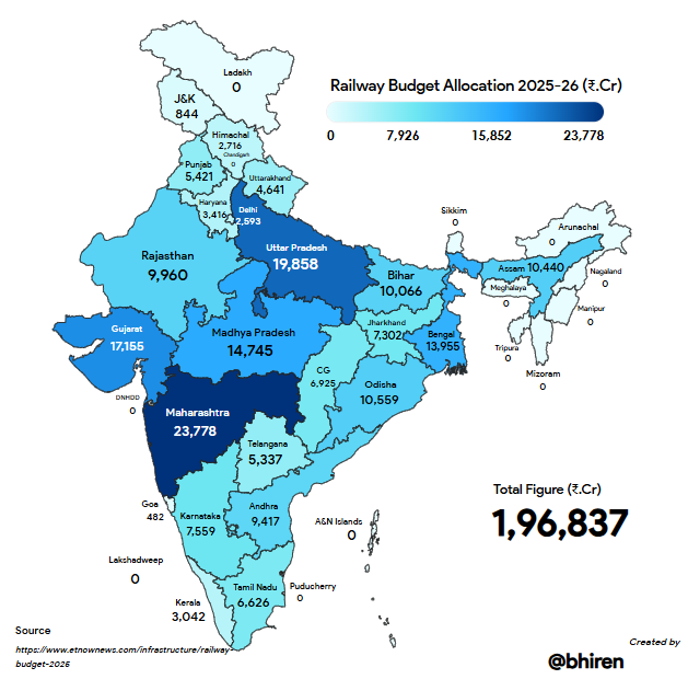 Indian govt allocated the highest railway budget to maharashtra. just look at the railway budget
maharashtra got 23,778 cr and bihar got just 10,066 cr

 yet people like <a href="/trainwalebhaiya/">Trains of India 🇮🇳</a> and marathi lobby keep doing anti bihari propaganda to fuel hate against bihar