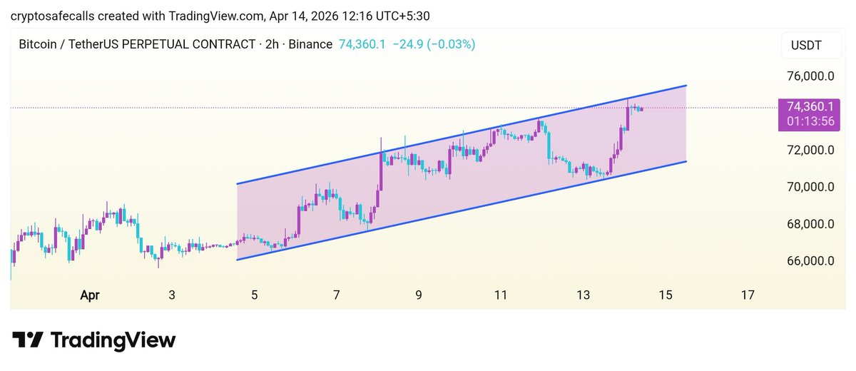 Crypt0SafeCalls's tweet photo. $BTCUSDT 

Bitcoin is looking solid, moving perfectly within this Ascending Channel on the 2H chart.

Currently testing the upper resistance; a clean breakout could lead to a massive pump, while a rejection might offer a perfect "buy the dip" entry near the $71.5k-$71k support. https://t.co/BA9rtStRZR