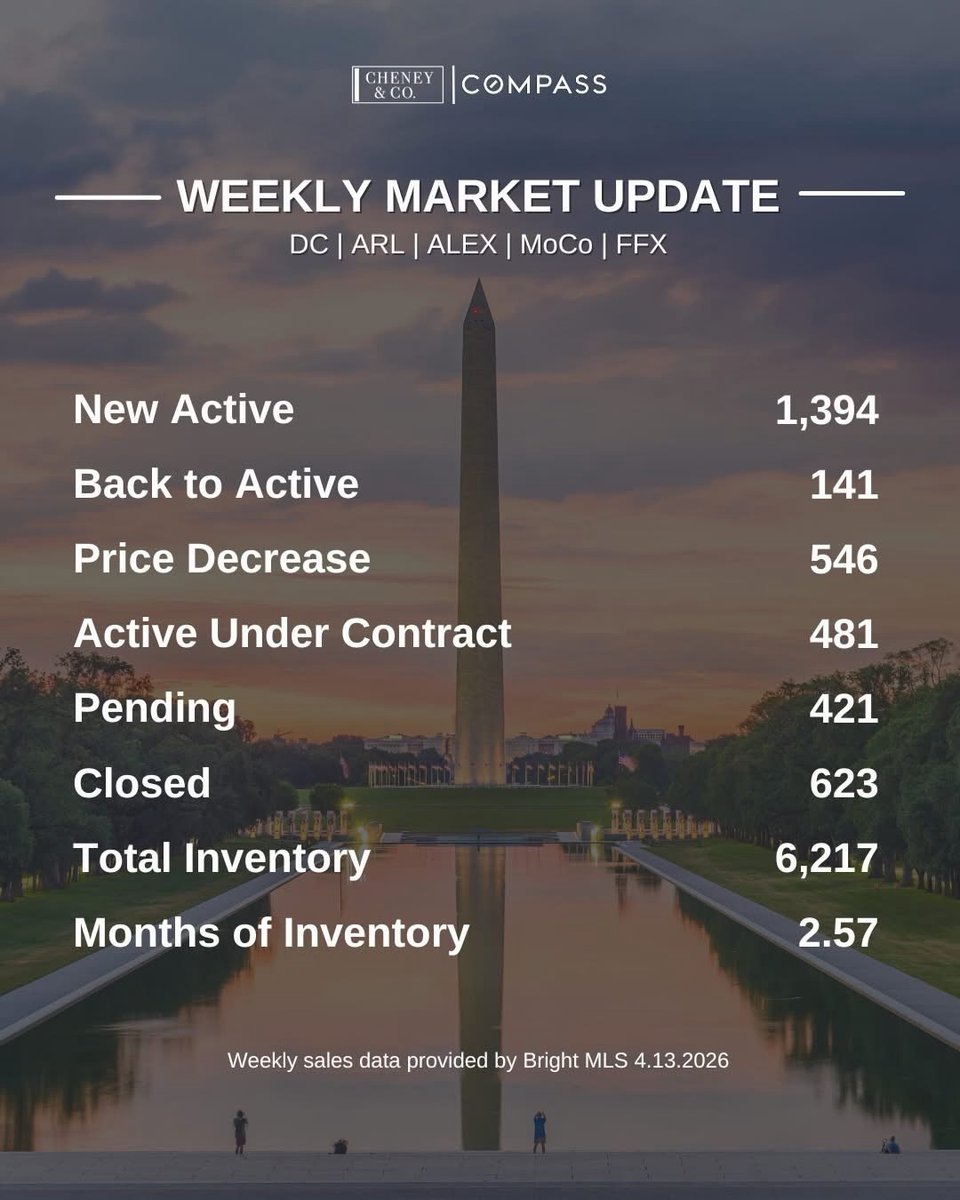 MatthewCheney's tweet photo. It is here. Spring is in full bloom and so is the new inventory. 

More listings will bring out more buyers and more buyers will bring out more sellers. Also, a nice development, mortgage rates are down from their recent highs. Remember, we are here for you. 💪

#realestate https://t.co/rxqfFgvQVq