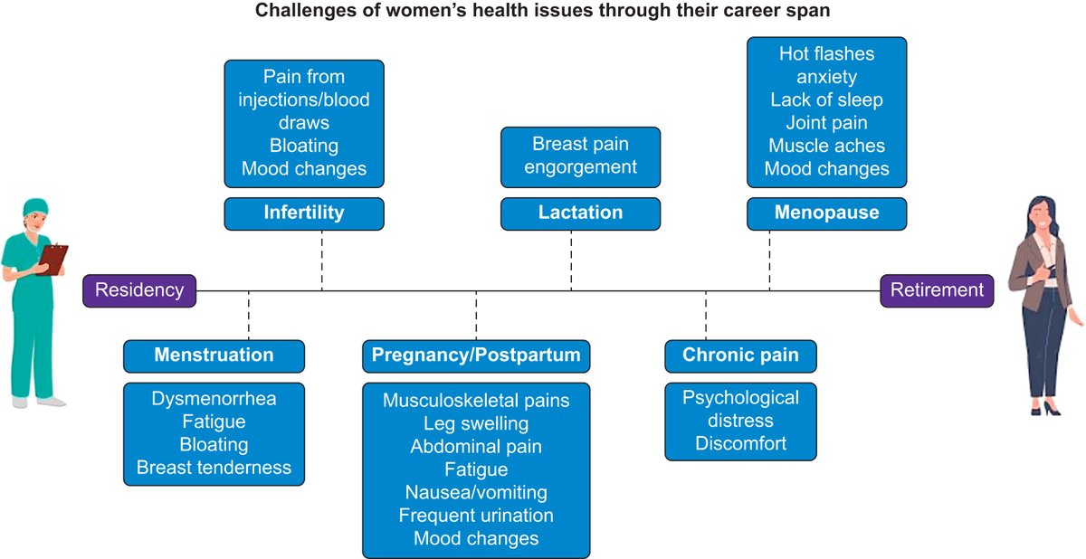 BJAJournals's tweet image. Female anaesthesiologists face unique health challenges including #menstruation, #infertility, #pregnancy &amp;amp; #menopause. Workplace accommodation can support equity, patient safety, and workforce sustainability #OpenAccess bjaopen.org/article/S2772-…