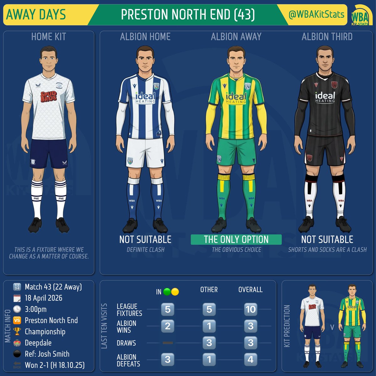 WBAKitStats's tweet image. AWAY DAYS | Preston North End

After much gnashing of teeth about the enforced kit choices in Lancashire last week, no such issues for Saturday’s return.

#WBA #Kit #PNE