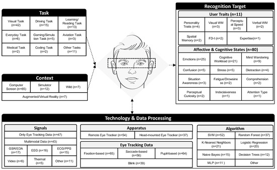 JEMR_MDPI's tweet image. ✨We are pleased to share an insightful paper "Eye-Based Recognition of User Traits and States—A Systematic State-of-the-Art Review".

🎊You can read the full text at the following link: 
brnw.ch/21x1zvC

#eyetracking #usermodeling #cognitivestate 
#OpenAccess #MDPI