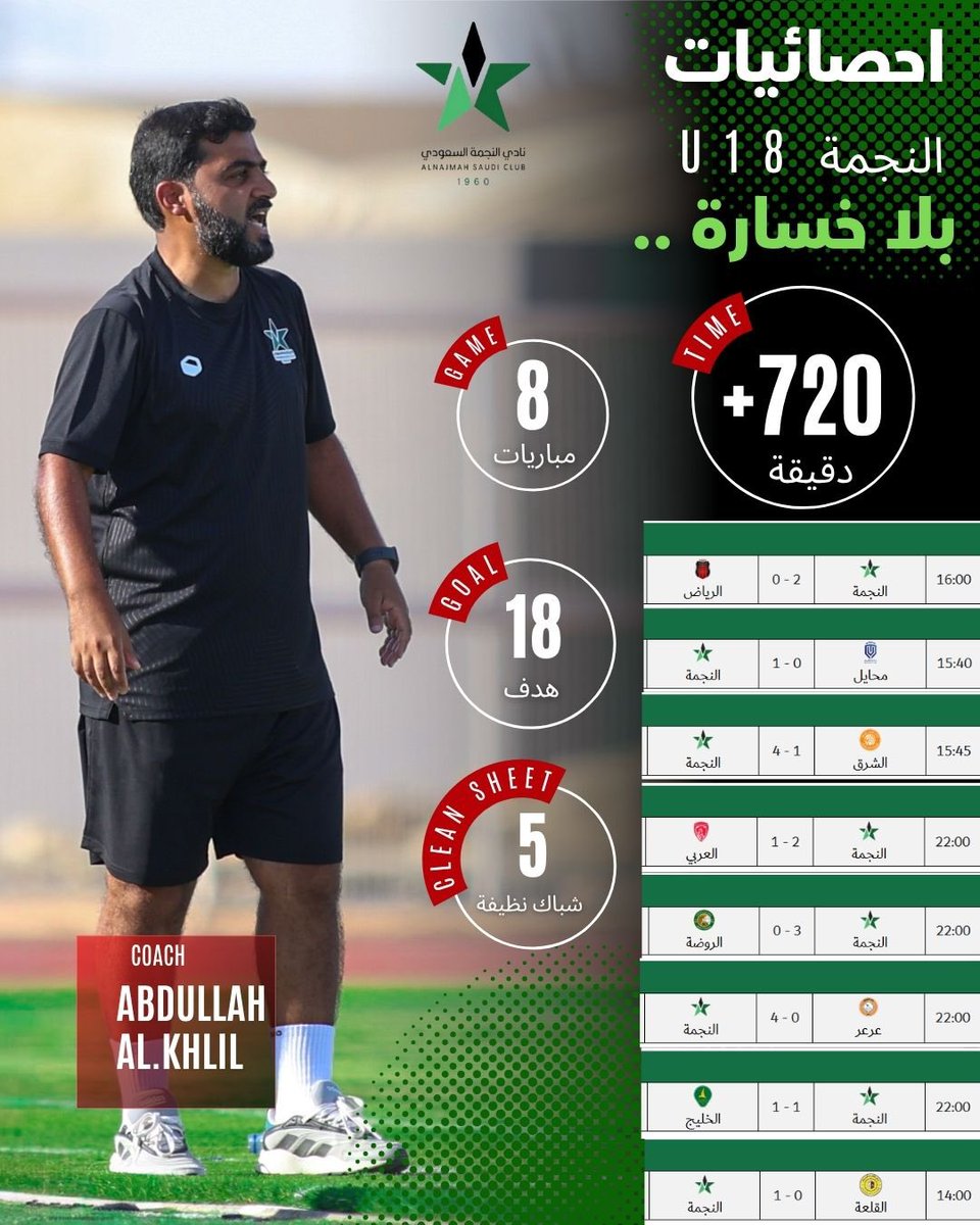 الحمدلله و الشكر لله ثم للطاقم الفني و الطبي و الإداري و اللاعبين على ما تحقق و القادم أفضل و أجمل بحول الله و قوته..

💚💚💚

#نجمة_عنيزة 
#نجمة_18