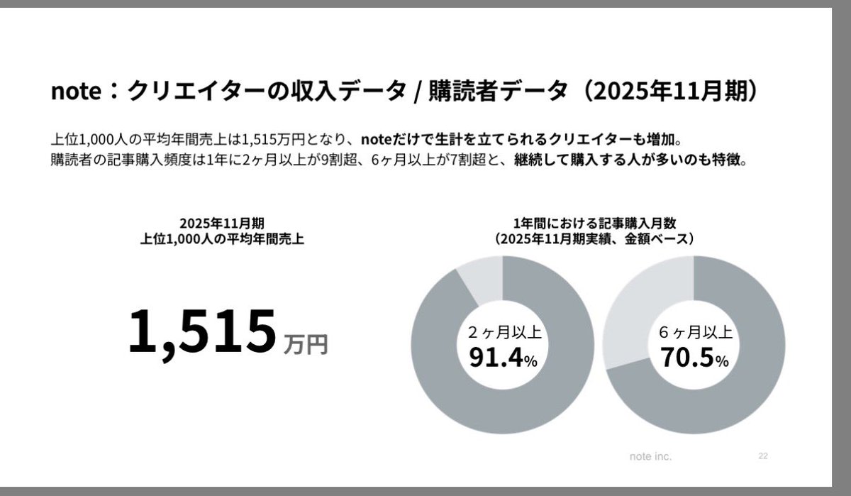 noteの上位1000人の平均売上1515万💦
わいはチップで貰った4100円しか売上ないで
