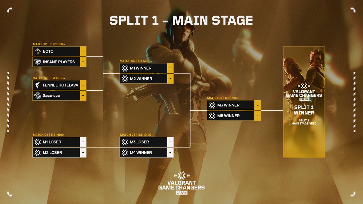 valesportscl_jp's tweet photo. #VCTGameChangers
#VALORANT Game Changers Japan 2026 Split 1

Split 1 Main Stageトーナメント発表🔥

5月4日（月）からMain Stageが開幕。
頂点をかけた戦いがここから始まる。

詳細はこちらから👇
https://t.co/NSQBSJZugg https://t.co/6gnvS473rN