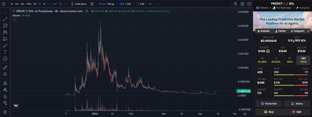 ZenRacc00n's tweet image. Agentic Predictive Markets Narrative seems to be popping right now so I've positioned myself in $PREDICT 💎👀

V2 incoming Hot 
Team been active since Dec 2025 

Followed by @toly 

@prediction_xbt is currently $164k MC #NFA #DYOR