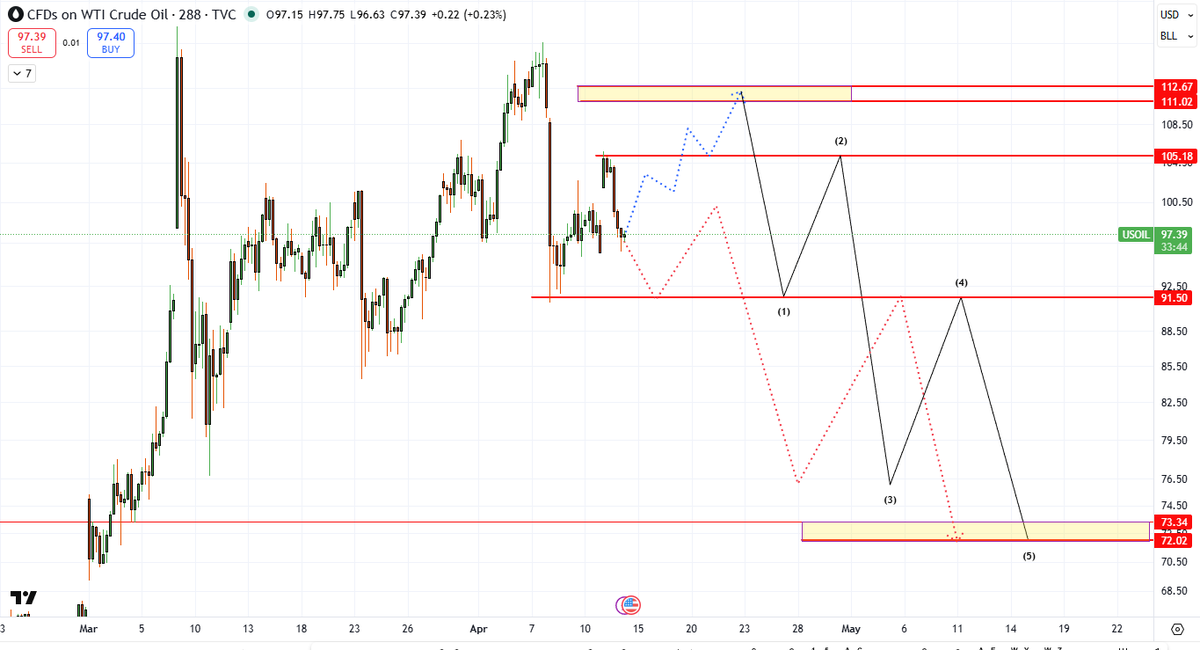 rahul_saggi's tweet image. #CRUDE Took resistance at mentioned levels ... Expecting this path (in these times of uncertainties SL's are imp) ..... Lets Track.