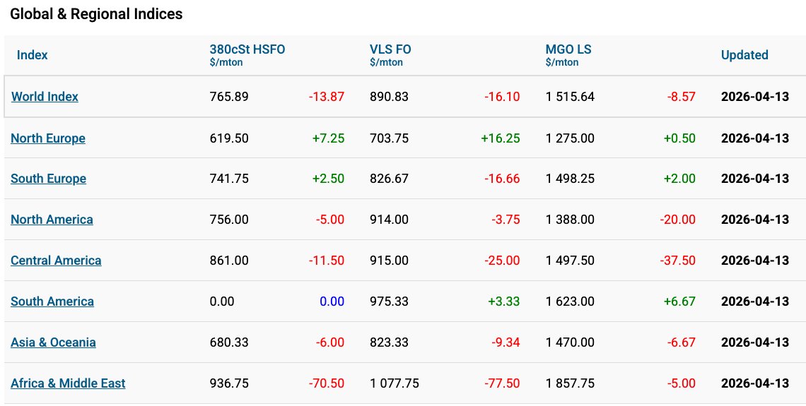 MabuxAB's tweet image. @MabuxAB  World Bunker Index — a composite benchmark reflecting daily prices for 380 HSFO, VLSFO, and MGO — recorded a downward correction on Apr. 13:

380 HSFO: USD/MT: 765.89 (-13.87)

VLSFO: USD/MT 890.83 (-16.10)

MGO: USD/MT 1 515.64 (-8.57)
