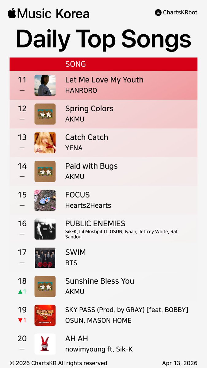 ChartsKRbot's tweet image. #AppleMusic Daily Top 100 Songs Korea (Apr 13, 2026)

#nowimyoung #AKMU #Hearts2Hearts #KiiiKiii #HAMO #HAON #HANRORO #Vinxen #YENA #SikK

Do not re-upload, copy, or edit