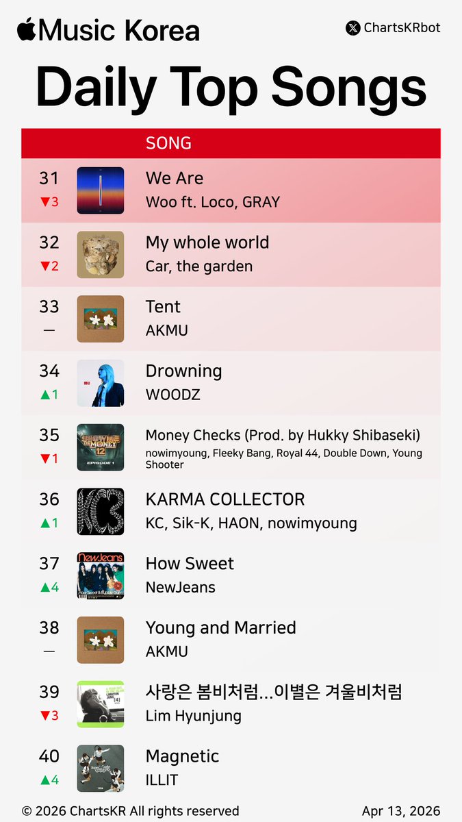 ChartsKRbot's tweet image. #AppleMusic Daily Top 100 Songs Korea (Apr 13, 2026)

#nowimyoung #AKMU #Hearts2Hearts #KiiiKiii #HAMO #HAON #HANRORO #Vinxen #YENA #SikK

Do not re-upload, copy, or edit