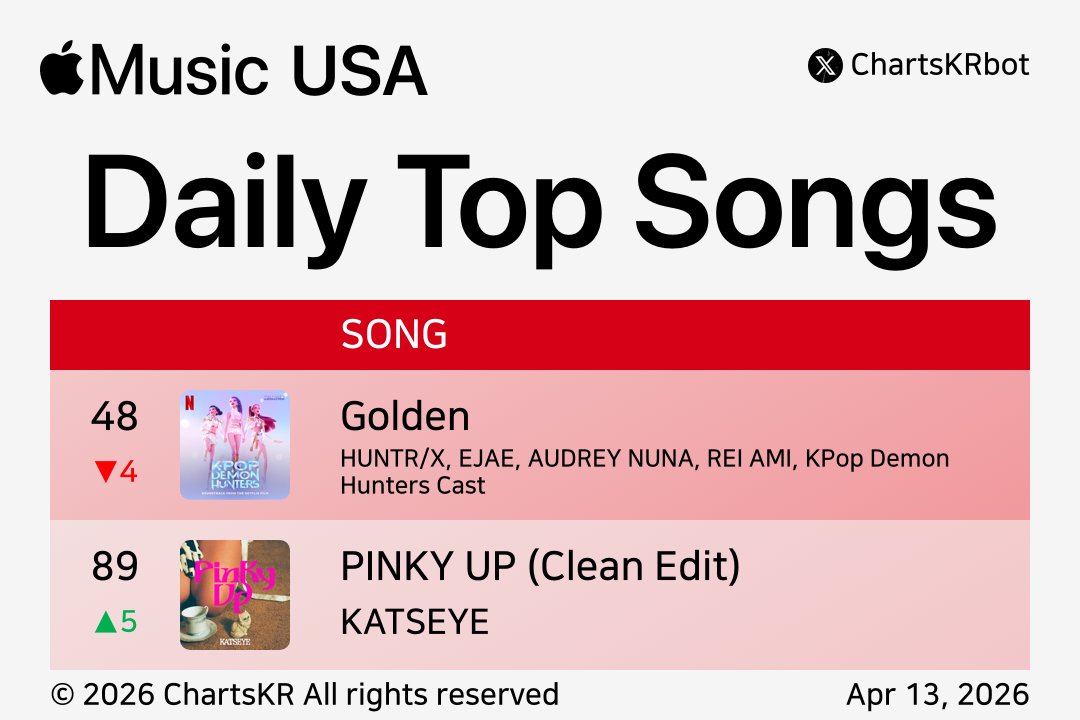 ChartsKRbot's tweet image. #AppleMusic Daily Top 100 Songs USA (Apr 13, 2026)

#HUNTRX #KATSEYE

Do not re-upload, copy, or edit