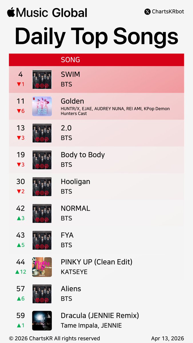 ChartsKRbot's tweet image. #AppleMusic Daily Top 100 Songs Global (Apr 13, 2026)

#BTS #HUNTRX #KATSEYE #JENNIE #ROSÉ

Do not re-upload, copy, or edit