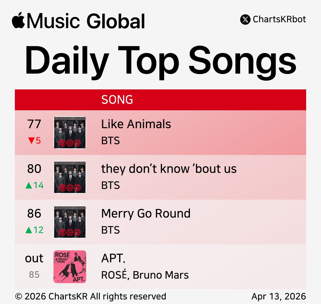 ChartsKRbot's tweet image. #AppleMusic Daily Top 100 Songs Global (Apr 13, 2026)

#BTS #HUNTRX #KATSEYE #JENNIE #ROSÉ

Do not re-upload, copy, or edit