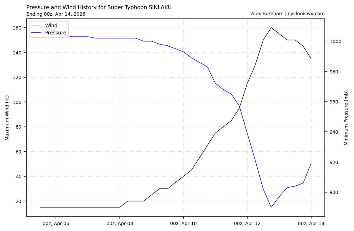 yunyan350's tweet image. #WesternPacific
#tropicalcyclone
#typhoon
#typhoonSinlaku
#Guam
17+SuperTY-Sinlaku在經過Guam一帶時進行了很明顯的眼壁置換過程，由於正處於形態更替的過渡期所以其強度已從巔峰時160kts+減弱至130kts的水平。