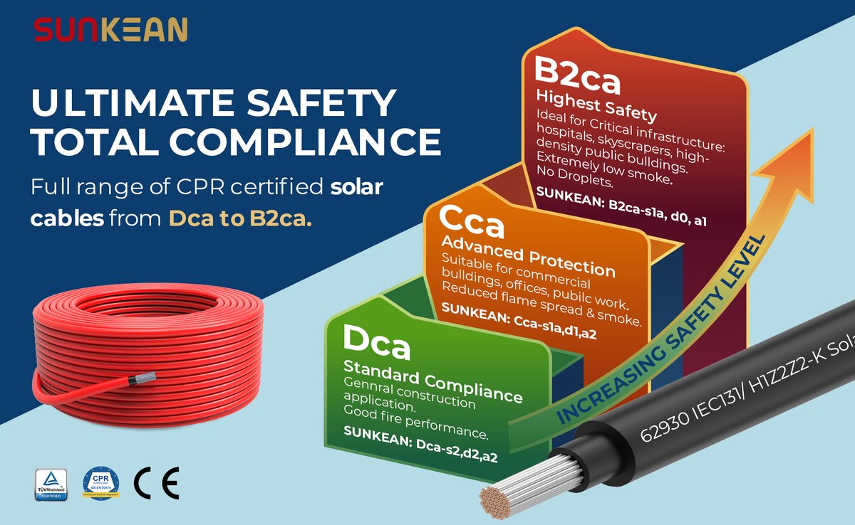 sunkean_energy's tweet photo. SUNKEAN's H1Z2Z2-K (62930 IEC 131) solar cables have officially obtained CPR B2ca fire performance certification from TÜV Rheinland.

Know more about us: https://t.co/97v4pZRYfL

#SUNKEAN #RenewableEnergy #SolarConnection #SolarCable #PVcable #cleanenergy #greenenergy https://t.co/paHrxYZaHX