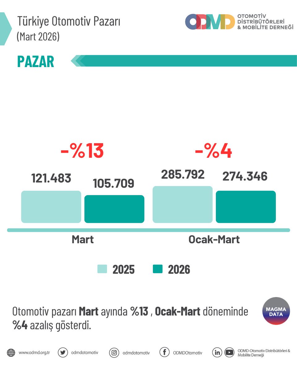 ODMDOtomotiv's tweet photo. Otomobil ve hafif ticari araç pazarı ile ilgili daha detaylı bilgi için https://t.co/0Hh5sUuzhX web sitemizi ziyaret edebilir veya ODMD ile iletişime geçebilirsiniz.
#ODMD #ODMDOtomotiv #Otomotiv #OtomobilPazarı #HafifTicariAraçPazarı #magmadata https://t.co/AESt8OgExL