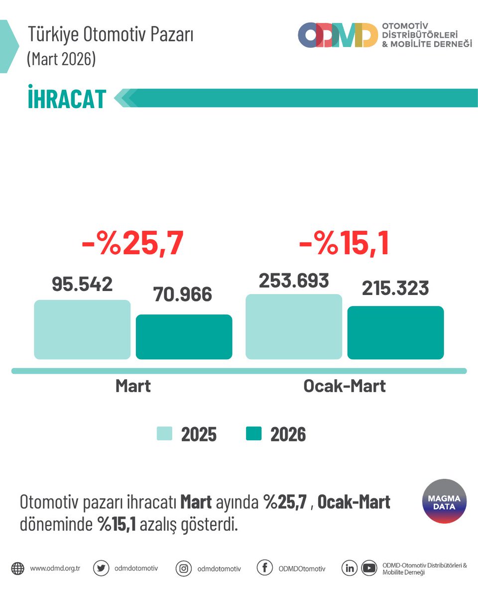 ODMDOtomotiv's tweet photo. Otomobil ve hafif ticari araç pazarı ile ilgili daha detaylı bilgi için https://t.co/0Hh5sUuzhX web sitemizi ziyaret edebilir veya ODMD ile iletişime geçebilirsiniz.
#ODMD #ODMDOtomotiv #Otomotiv #OtomobilPazarı #HafifTicariAraçPazarı #magmadata https://t.co/AESt8OgExL