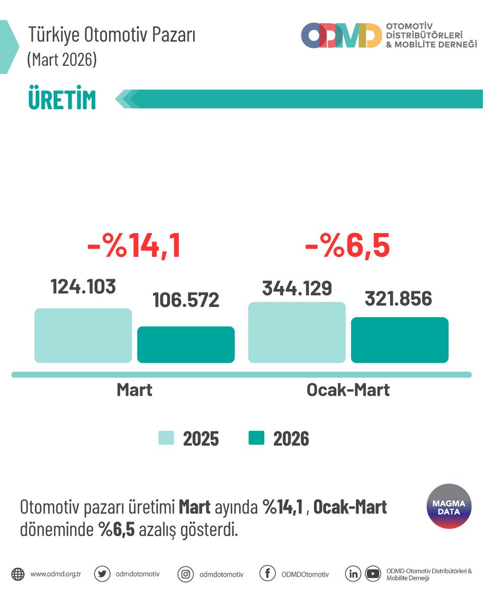 ODMDOtomotiv's tweet photo. Otomobil ve hafif ticari araç pazarı ile ilgili daha detaylı bilgi için https://t.co/0Hh5sUuzhX web sitemizi ziyaret edebilir veya ODMD ile iletişime geçebilirsiniz.
#ODMD #ODMDOtomotiv #Otomotiv #OtomobilPazarı #HafifTicariAraçPazarı #magmadata https://t.co/AESt8OgExL