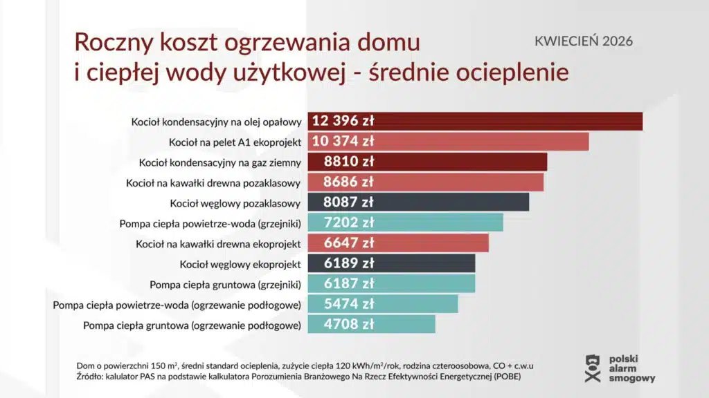 alarm_smogowy's tweet photo. Najtaniej ogrzejemy dom gruntową pompą ciepła z ogrzewaniem podłogowym. W typowym domu zapłacimy rocznie nawet 5,5 tys. zł mniej📉 niż w przypadku kotła pelletowego.

❓To wnioski z naszej najnowszej analizy. Ile zapłacimy za ogrzewanie poszczególnymi urządzeniami?

Nitka👇🧶1/10 https://t.co/iFQZdLwfRw