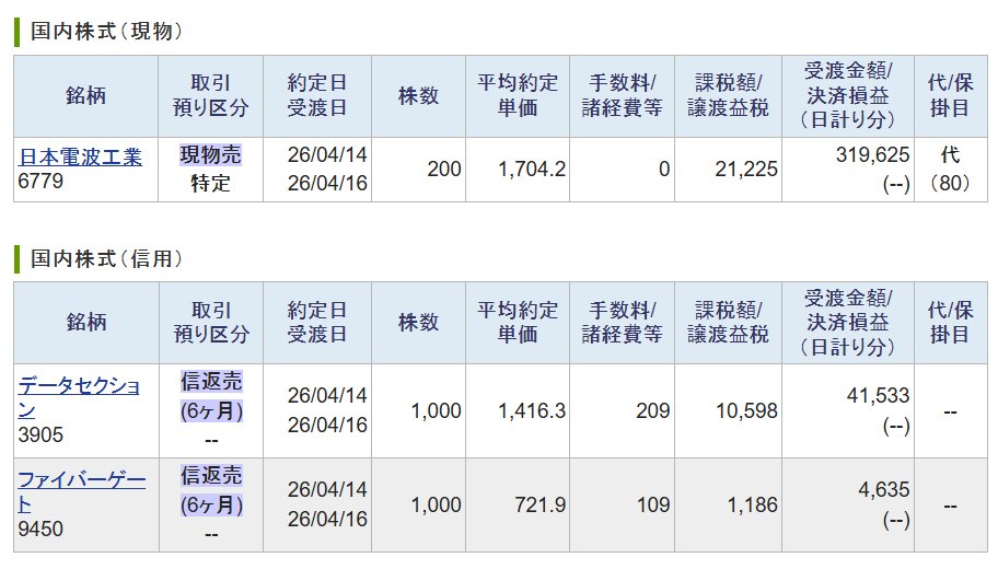 utatanemisiyume's tweet image. 14日　火曜日大引け💹
日経平均  57,877.39  ＋1,374.62 大幅反発⤴

My資産 　前日比 　+800,427円 小幅増加 😅
持株動向
8789 フィンテック 127円    +3円+2.42
6779 日電波         1,718円+145円+9.22
3350 メタプラ         327円  +18円+5.83
6599 エブレン      4,005円+115円+2.96