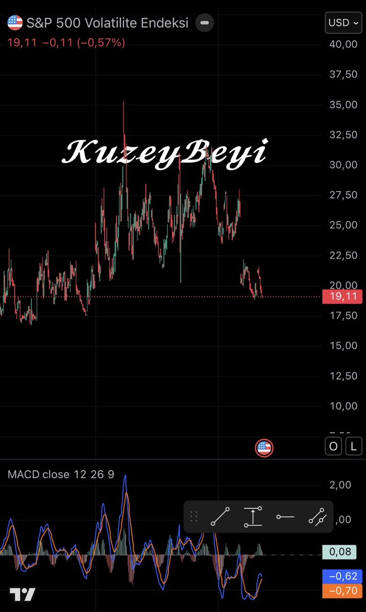 Kuzeybeyi1's tweet image. #VIX 19 altına iniyor .. Artık #trump ı sallamıyor gibi piyasalar 
(Ytd) 
#bist100