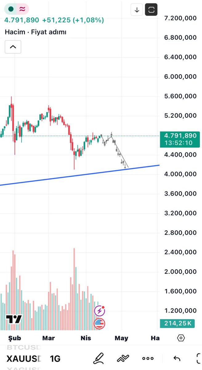#ALTIN ONS

Piyasa genelinde düşüş beklentimden ONS Altında etkilenecektir tabii..

Bir çoğunuz her zamanki gibi düşmez düşemez diyeceksiniz.

Ben ise sadece biraz sabır diyeceğim..