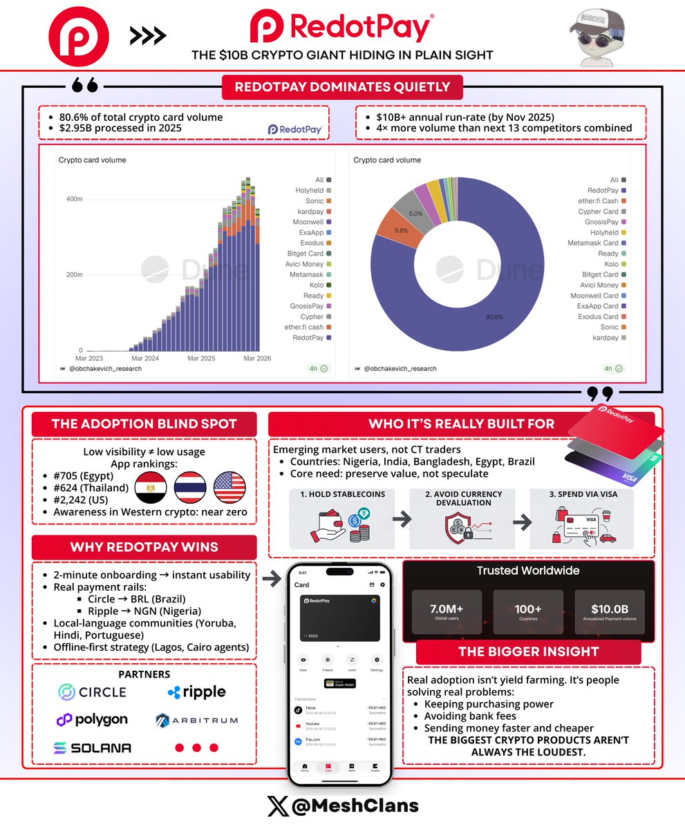 MeshClans's tweet image. RedotPay controls 80.6% of crypto card volume. Ask 100 people in crypto if they've used it, maybe 2 have even heard of it. I hadn't either until I saw this chart.

I spent some time digging into this anomaly, and what I found changed how I think about crypto adoption.

The data