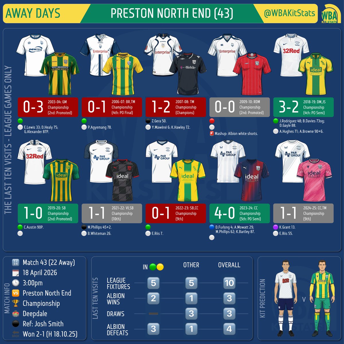 WBAKitStats's tweet image. AWAY DAYS | Preston North End

Last 🔟 visits

🔟 Kit changes
5️⃣ in 🟢🟡
2️⃣ wins in 🟢🟡
1️⃣ defeat in 7️⃣

#WBA #Kit #PNE