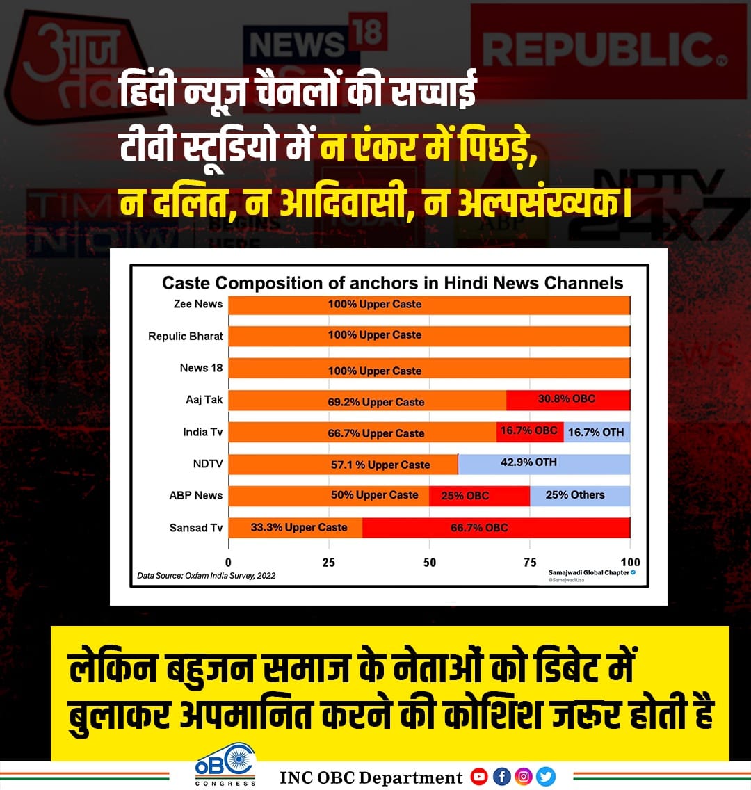 BKnews74455511's tweet photo. हिंदी न्यूज़ चैनलों में सच्चाई:
टीवी पर एंकरिंग करते हुए न दलित, न आदिवासी, न पिछड़ा, न अल्पसंख्यक।
Oxfam-Newslaundry रिपोर्ट: 67-80%+ एंकर अगड़ी जाति के। लीडरशिप में 90-100% सवर्ण।
मीडिया बहुजन भारत का प्रतिनिधित्व क्यों नहीं करता?
#HindiNews #CasteReality https://t.co/uckfxgsgnk